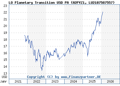 Chart: LO Planetary Transition USD PA (A2PYZ1 LU2107587557)