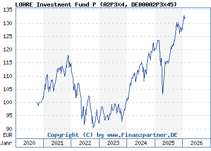 Chart: LOHRE Investment Fund P (A2P3X4 DE000A2P3X45)