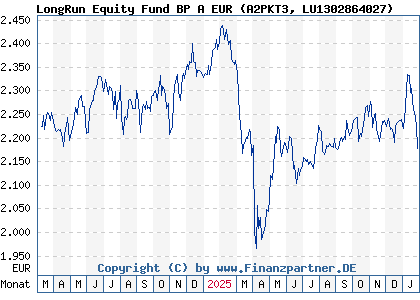 Chart: LongRun Equity Fund BP A EUR (A2PKT3 LU1302864027)