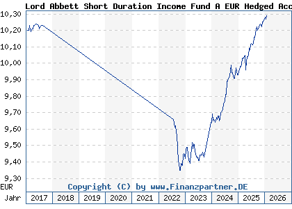 Chart: Lord Abbett Short Duration Income Fund A EUR Hedged Acc (A2ACSE IE00BYP0Y993)