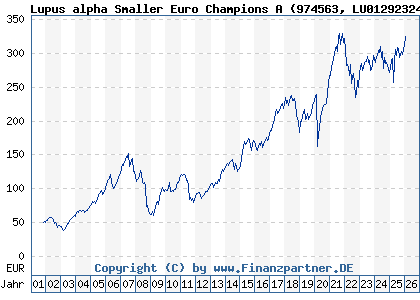 Chart: Lupus alpha Smaller Euro Champions A (974563 LU0129232442)