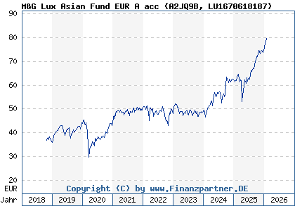 Chart: M&G Lux Asian Fund EUR A acc (A2JQ9B LU1670618187)