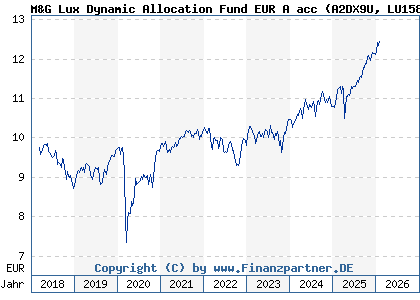 Chart: M&G Lux Dynamic Allocation Fund EUR A acc (A2DX9U LU1582988058)