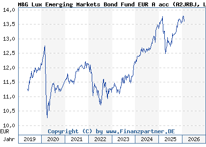 Chart: M&G Lux Emerging Markets Bond Fund EUR A acc (A2JRBJ LU1670631016)