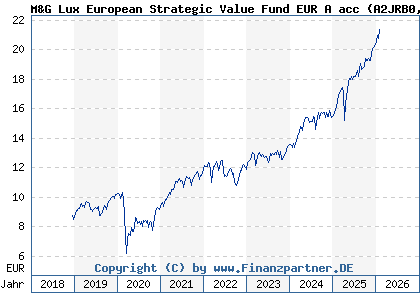 Chart: M&G Lux European Strategic Value Fund EUR A acc (A2JRB0 LU1670707527)