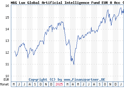 Chart: M&G Lux Global Artificial Intelligence Fund EUR A Acc (A3EW5E LU2694841102)