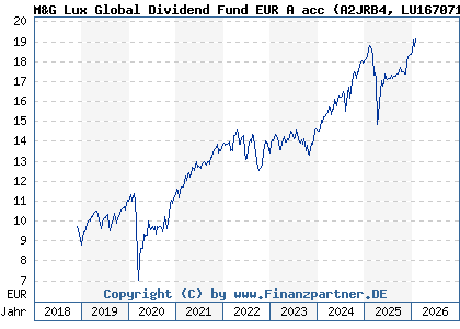 Chart: M&G Lux Global Dividend Fund EUR A acc (A2JRB4 LU1670710075)