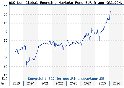 Chart: M&G Lux Global Emerging Markets Fund EUR A acc (A2JQ9N LU1670618690)