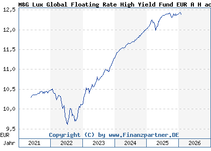 Chart: M&G Lux Global Floating Rate High Yield Fund EUR A H acc (A2JRCP LU1670722161)