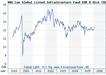 Chart: M&G Lux Global Listed Infrastructure Fund EUR A dist (A2DXT7 LU1665237613)
