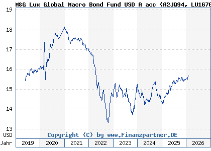 Chart: M&G Lux Global Macro Bond Fund USD A acc (A2JQ94 LU1670718995)