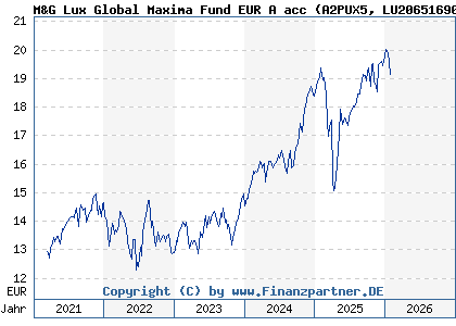 Chart: M&G Lux Global Maxima Fund EUR A acc (A2PUX5 LU2065169091)
