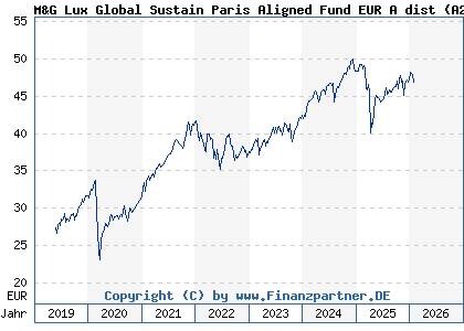 Chart: M&G Lux Global Sustain Paris Aligned Fund EUR A dist (A2JQ8J LU1670715116)