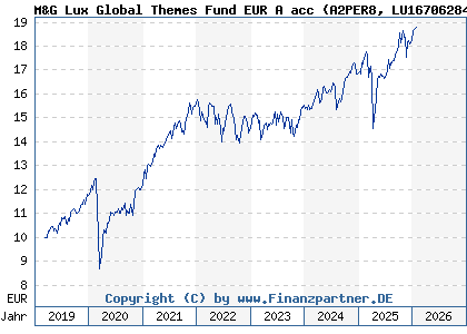 Chart: M&G Lux Global Themes Fund EUR A acc (A2PER8 LU1670628491)