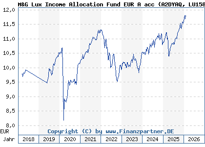 Chart: M&G Lux Income Allocation Fund EUR A acc (A2DYAQ LU1582984818)