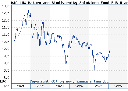 Chart: M&G LUX Nature and Biodiversity Solutions Fund EUR A acc (A2QDX0 LU2226639461)