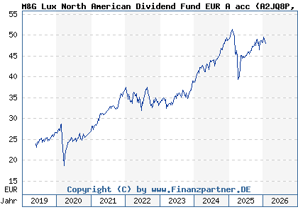 Chart: M&G Lux North American Dividend Fund EUR A acc (A2JQ8P LU1670627253)