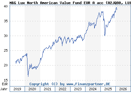 Chart: M&G Lux North American Value Fund EUR A acc (A2JQ80 LU1670626792)