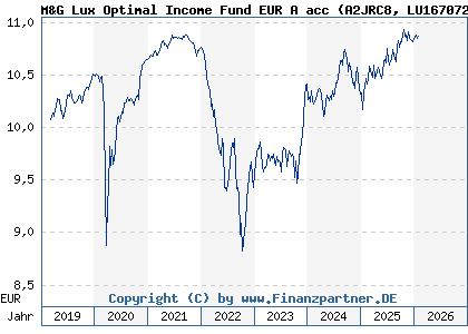 Chart: M&G Lux Optimal Income Fund EUR A acc (A2JRC8 LU1670724373)