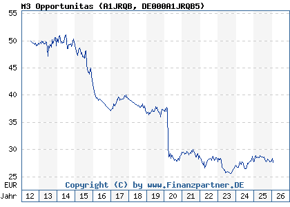Chart: M3 Opportunitas (A1JRQB DE000A1JRQB5)
