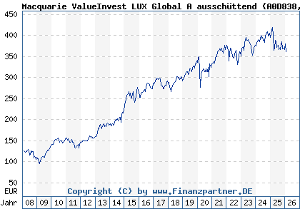 Chart: Macquarie ValueInvest LUX Global A aussch&uuml;ttend (A0D838 LU0135990504)