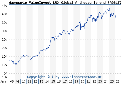 Chart: Macquarie ValueInvest LUX Global A thesaurierend (A0BLT7 LU0135991064)