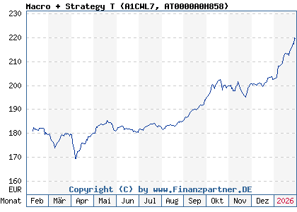 Chart: Macro + Strategy T (A1CWL7 AT0000A0H858)