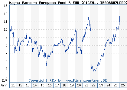 Chart: Magna Eastern European Fund R EUR (A1CZH1 IE00B3Q7LD52)