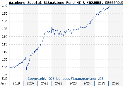 Chart: Mainberg Special Situations Fund HI R (A2JQH8 DE000A2JQH89)