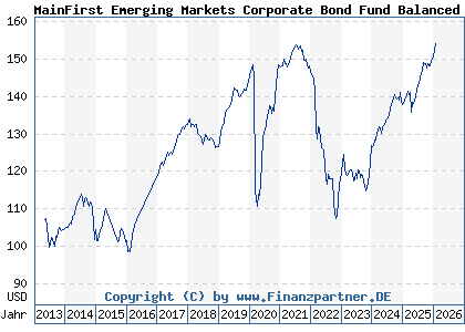 Chart: MainFirst Emerging Markets Corporate Bond Fund Balanced A (A1J5H6 LU0816909013)