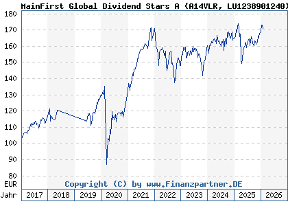 Chart: MainFirst Global Dividend Stars A (A14VLR LU1238901240)