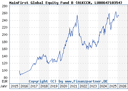 Chart: MainFirst Global Equity Fund B (A1KCCN LU0864710354)