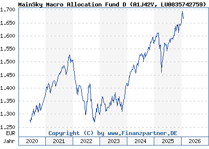 Chart: MainSky Macro Allocation Fund D (A1J42V LU0835742759)