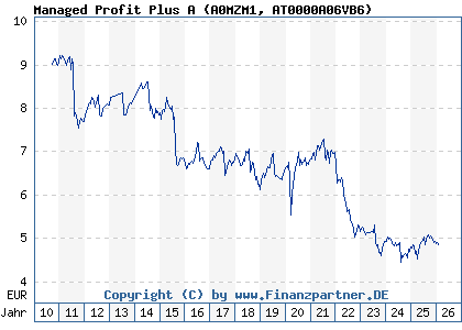 Chart: Managed Profit Plus A (A0MZM1 AT0000A06VB6)