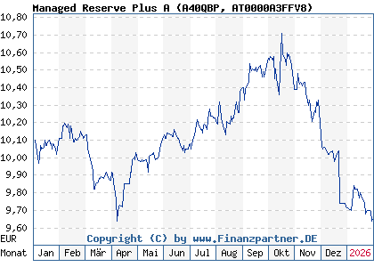 Chart: Managed Reserve Plus A (A40QBP AT0000A3FFV8)