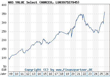 Chart: MAS VALUE Select (A0RCEU LU0397527945)