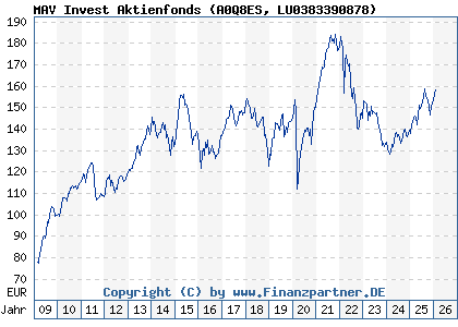Chart: MAV Invest Aktienfonds (A0Q8ES LU0383390878)