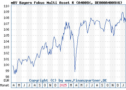 Chart: mBV Bayern Fokus Multi Asset R (A4009X DE000A4009X6)