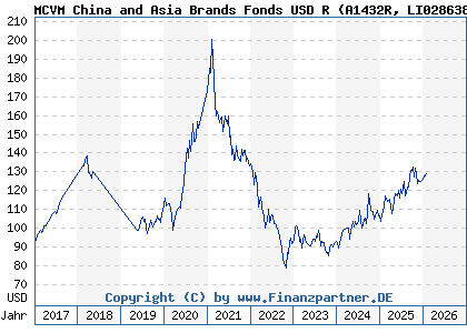 Chart: MCVM China and Asia Brands Fonds USD R (A1432R LI0286383570)