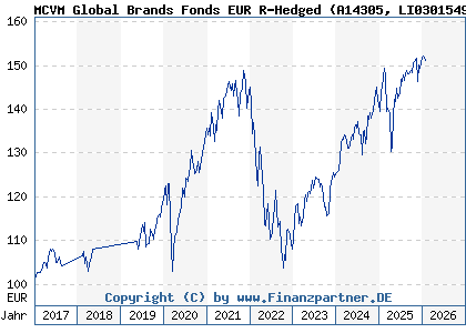 Chart: MCVM Global Brands Fonds EUR R-Hedged (A14305 LI0301549049)