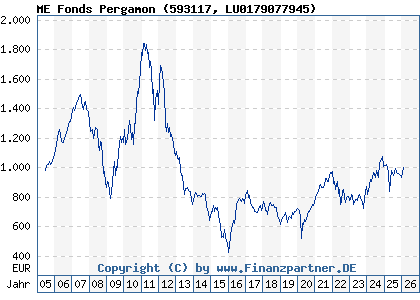 Chart: ME Fonds Pergamon (593117 LU0179077945)