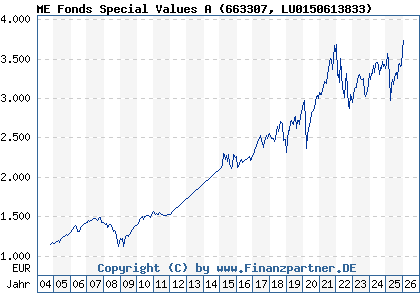 Chart: ME Fonds Special Values A (663307 LU0150613833)