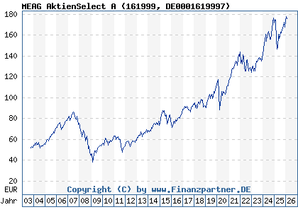 Chart: MEAG AktienSelect A (161999 DE0001619997)