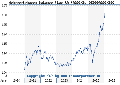 Chart: Mehrwertphasen Balance Plus RA (A2QCX6 DE000A2QCX60)