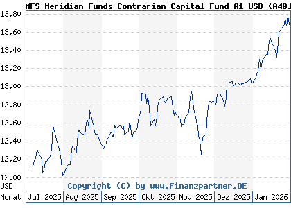 Chart: MFS Meridian Funds Contrarian Capital Fund A1 USD (A40JN0 LU2864445049)