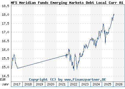 Chart: MFS Meridian Funds Emerging Markets Debt Local Curr A1 EUR (A0REB4 LU0406716257)