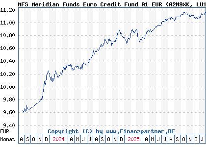 Chart: MFS Meridian Funds Euro Credit Fund A1 EUR (A2N9XK LU1914597502)