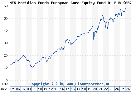 Chart: MFS Meridian Funds European Core Equity Fund A1 EUR (657046 LU0125946151)