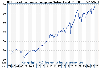 Chart: MFS Meridian Funds European Value Fund A1 EUR (657059 LU0125951151)