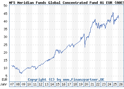 Chart: MFS Meridian Funds Global Concentrated Fund A1 EUR (A0ESBY LU0219418919)